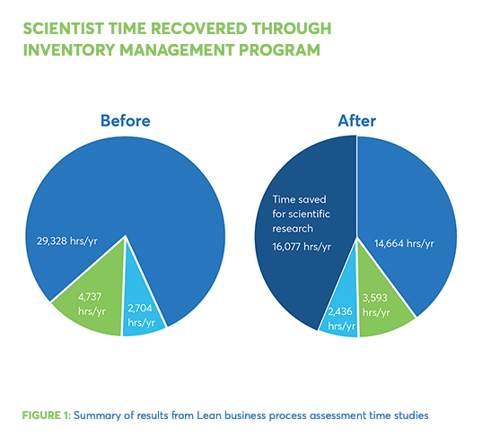 Summary of results from Lean business process assessment time studies