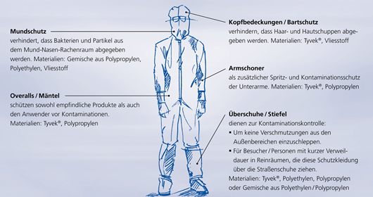 disposable Cleanroom garments, coverall, coat, hood. cap, overshoes, facemask, beard cover, overboot, apron