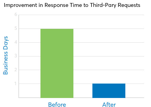 Improvement in Response Time to Third-Party Requests