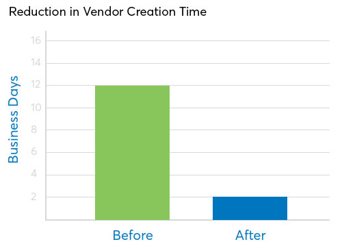 Reduction in Vendor Creation Time